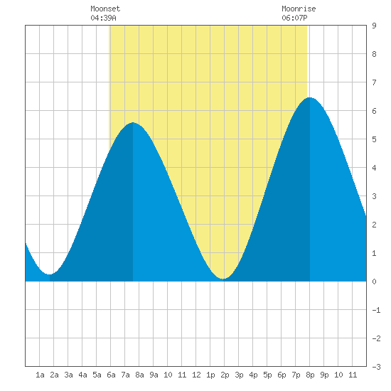 Norton Point tide chart for Wednesday, April 29, 2026