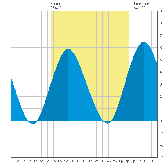 Norton Point tide chart for Thursday, April 2, 2026