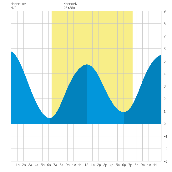 Norton Point tide chart for Monday, April 6, 2026