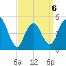Norton Point tide chart for Monday, April 6, 2026