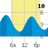 Norton Point tide chart for Sunday, May 10, 2026