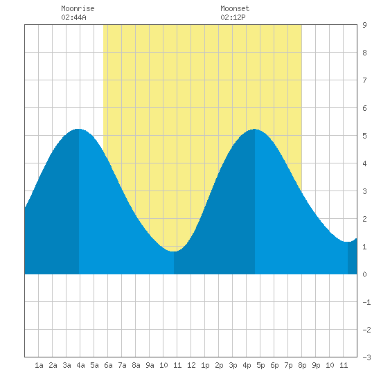 Norton Point tide chart for Monday, May 11, 2026