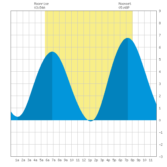 Norton Point tide chart for Thursday, May 14, 2026