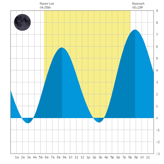 Norton Point tide chart for Saturday, May 16, 2026