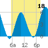 Norton Point tide chart for Monday, May 18, 2026
