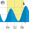 Norton Point tide chart for Friday, May 1, 2026