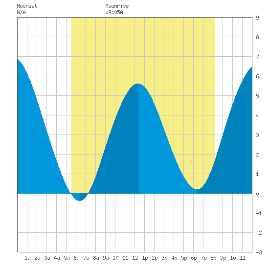 Norton Point tide chart for Wednesday, May 20, 2026