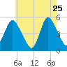 Norton Point tide chart for Monday, May 25, 2026