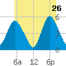 Norton Point tide chart for Tuesday, May 26, 2026