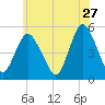 Norton Point tide chart for Wednesday, May 27, 2026