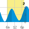 Norton Point tide chart for Saturday, May 2, 2026