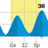 Norton Point tide chart for Saturday, May 30, 2026
