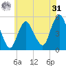 Norton Point tide chart for Sunday, May 31, 2026