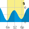 Norton Point tide chart for Tuesday, May 5, 2026