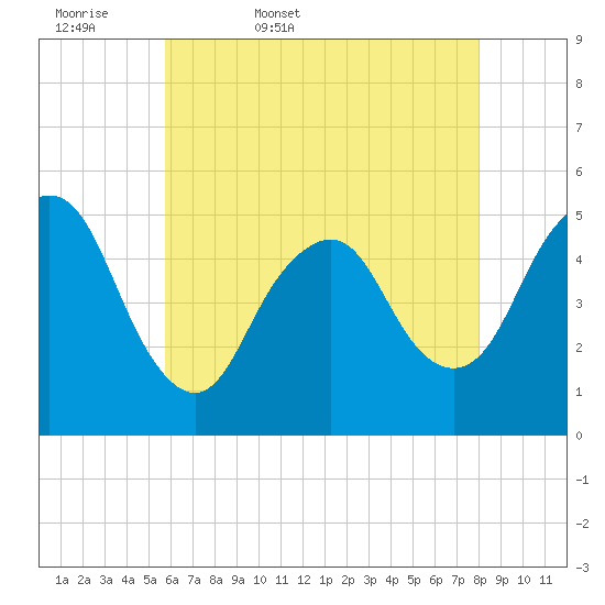 Norton Point tide chart for Thursday, May 7, 2026