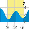 Norton Point tide chart for Thursday, May 7, 2026