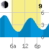 Norton Point tide chart for Saturday, May 9, 2026
