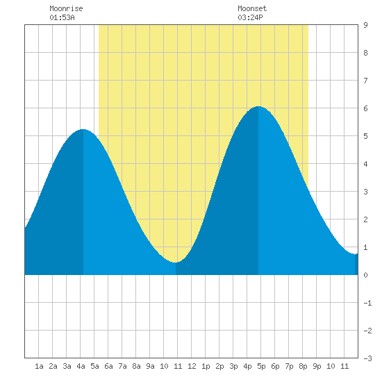 Norton Point tide chart for Wednesday, June 10, 2026
