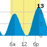 Norton Point tide chart for Saturday, June 13, 2026