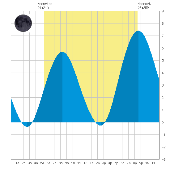 Norton Point tide chart for Sunday, June 14, 2026
