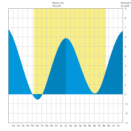 Norton Point tide chart for Thursday, June 18, 2026