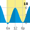 Norton Point tide chart for Thursday, June 18, 2026