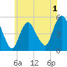 Norton Point tide chart for Monday, June 1, 2026