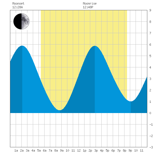 Norton Point tide chart for Sunday, June 21, 2026