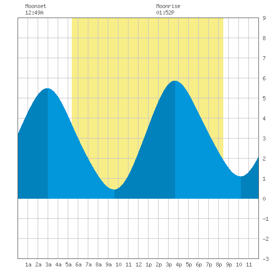 Norton Point tide chart for Monday, June 22, 2026