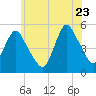 Norton Point tide chart for Tuesday, June 23, 2026
