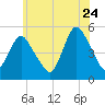 Norton Point tide chart for Wednesday, June 24, 2026