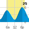 Norton Point tide chart for Thursday, June 25, 2026