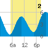 Norton Point tide chart for Tuesday, June 2, 2026