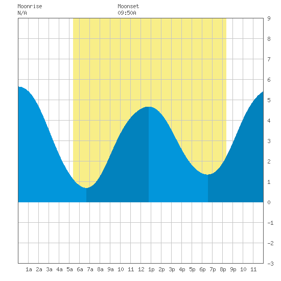 Norton Point tide chart for Friday, June 5, 2026