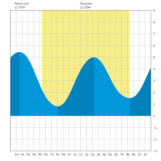 Norton Point tide chart for Sunday, June 7, 2026