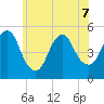 Norton Point tide chart for Sunday, June 7, 2026