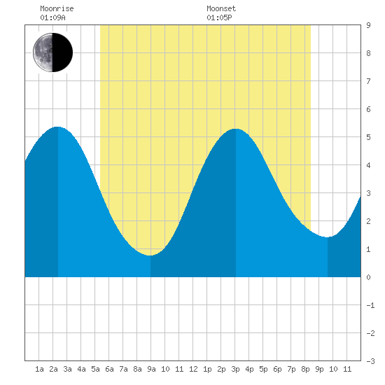 Norton Point tide chart for Monday, June 8, 2026