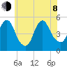 Norton Point tide chart for Monday, June 8, 2026