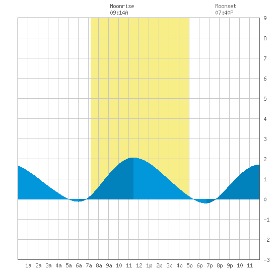 Long Beach tide chart for Friday, January 15, 2021