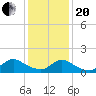 Long Beach tide chart for Wednesday, January 20, 2021