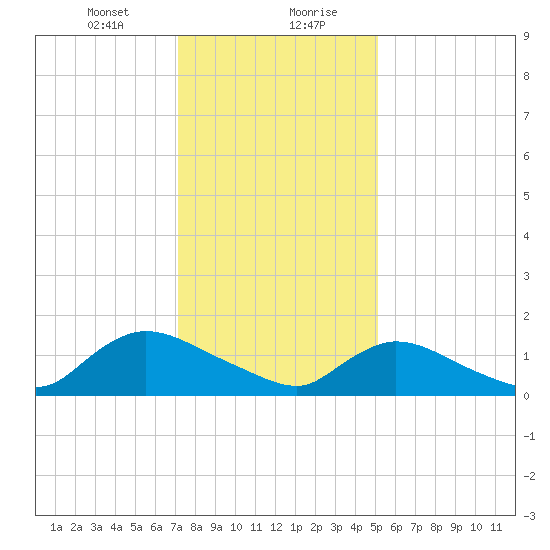 Long Beach tide chart for Saturday, January 23, 2021