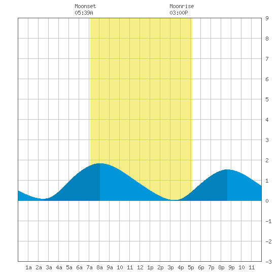 Long Beach tide chart for Tuesday, January 26, 2021
