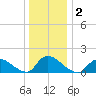 Long Beach tide chart for Saturday, January 2, 2021
