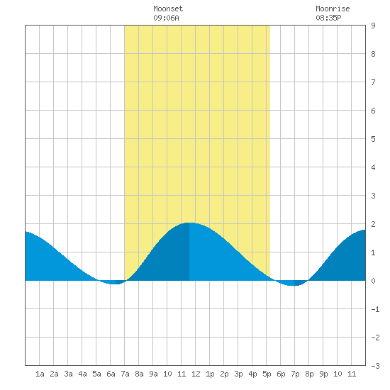 Long Beach tide chart for Sunday, January 31, 2021