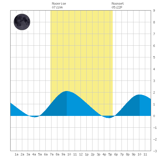 Long Beach tide chart for Thursday, February 11, 2021