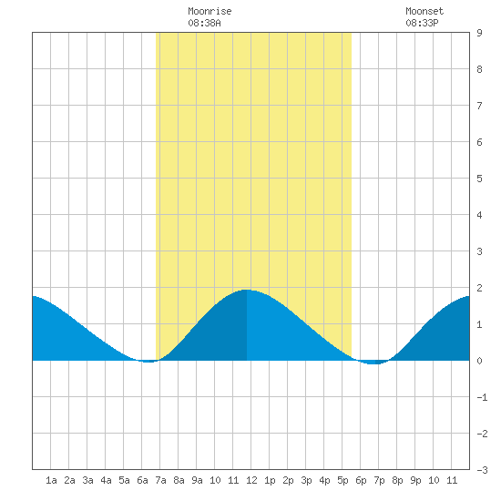 Long Beach tide chart for Sunday, February 14, 2021