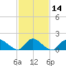Long Beach tide chart for Sunday, February 14, 2021
