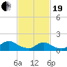 Long Beach tide chart for Friday, February 19, 2021