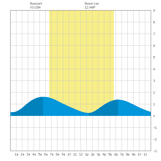 Long Beach tide chart for Monday, February 22, 2021
