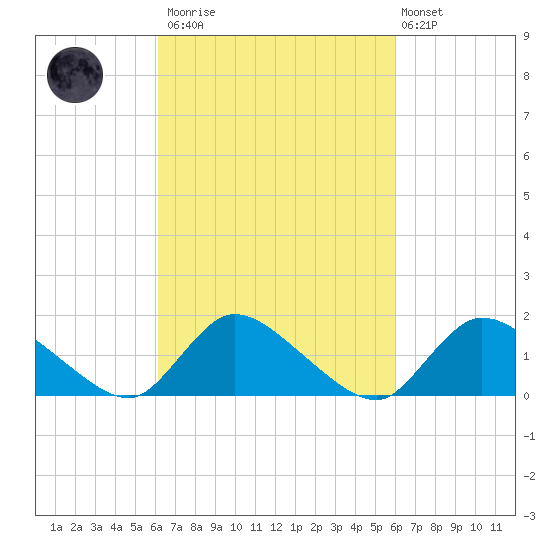 Long Beach tide chart for Saturday, March 13, 2021
